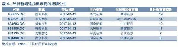 【中信新三板】新三板市场每日资讯—做市指数三连阴