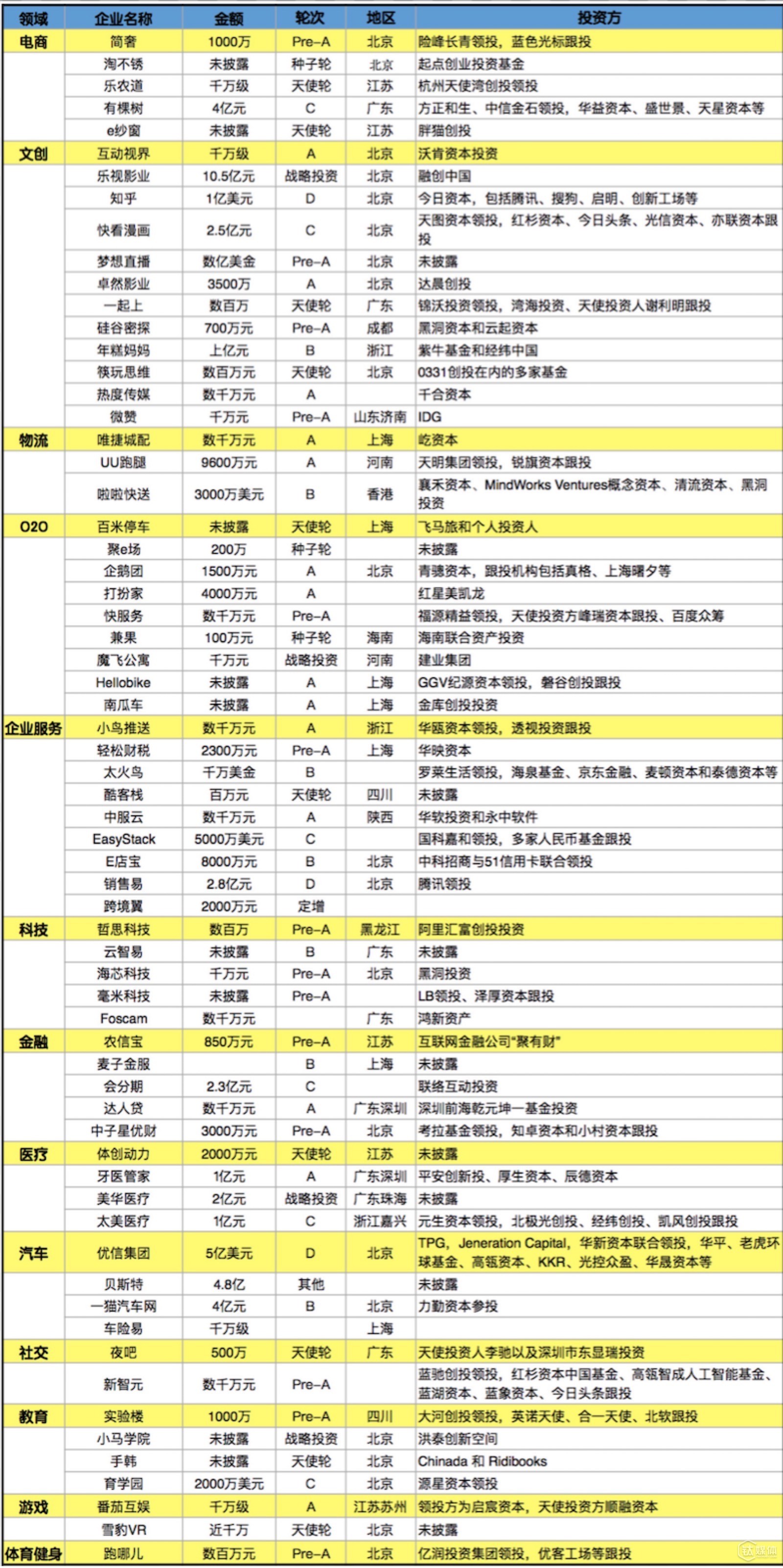 国内融资一览