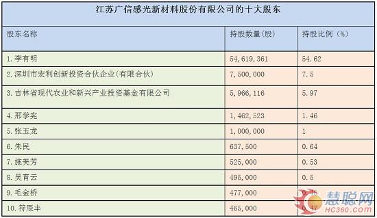 资产评估增值超800% 广信材料6.6亿收购江苏宏泰！