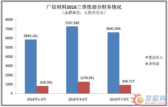 资产评估增值超800% 广信材料6.6亿收购江苏宏泰！