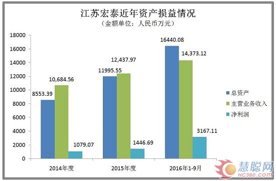 资产评估增值超800% 广信材料6.6亿收购江苏宏泰！