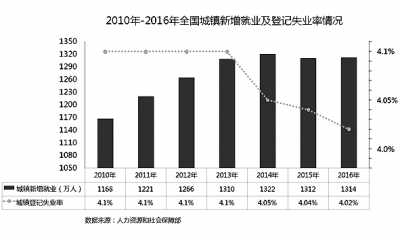 探寻新动力背后就业新机遇