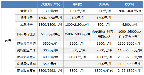 商标注册代理服务综评：八戒知识产权、中细软