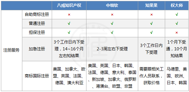 商标注册代理服务综评：八戒知识产权、中细软