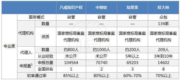 商标注册代理服务综评：八戒知识产权、中细软