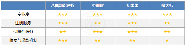 商标注册代理服务综评：八戒知识产权、中细软