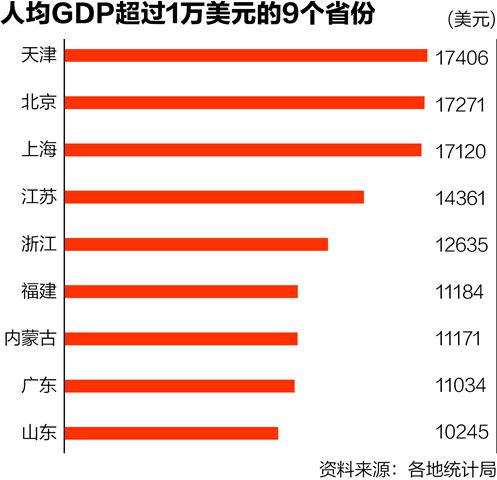 人均GDP比拼：9省超1万美元 广东少于内蒙古