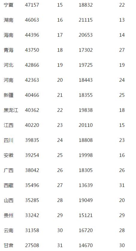 人均GDP比拼：9省超1万美元 广东少于内蒙古