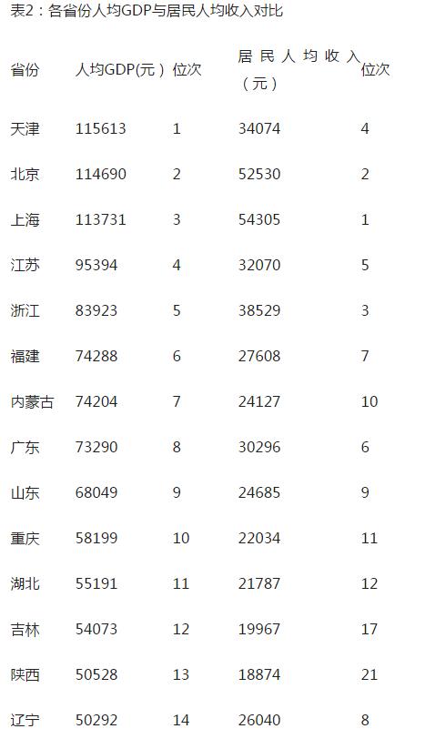 人均GDP比拼：9省超1万美元 广东少于内蒙古