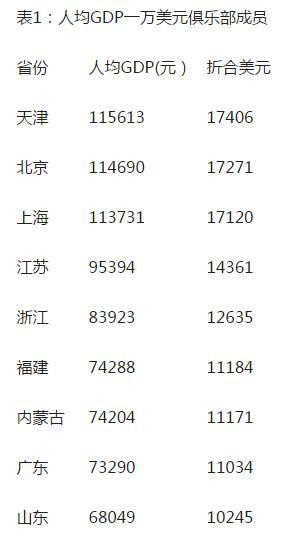 人均GDP比拼：9省超1万美元 广东少于内蒙古