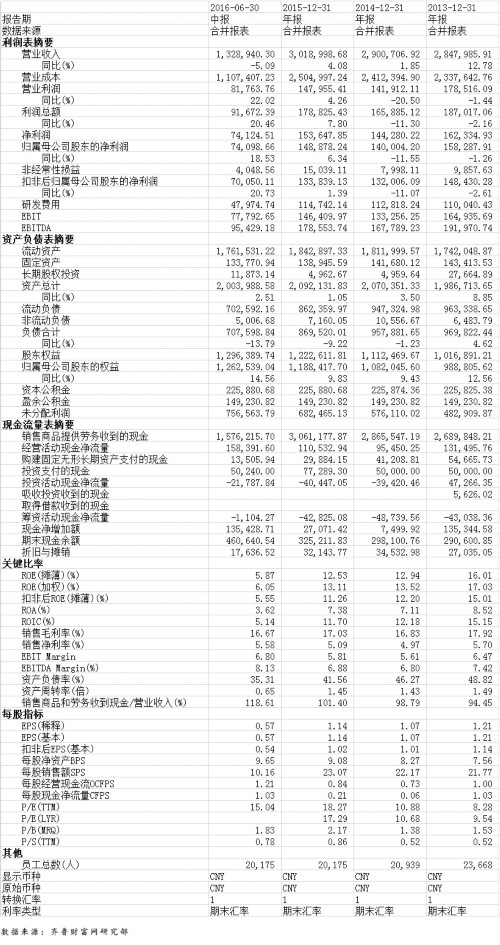 A股企业半年报密集发布 鲁股年中报最新解析