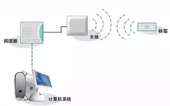 经验之谈：如何定制一款心仪的RFID电子标签