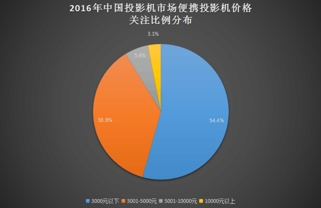 激光成救命稻草 2016投影市场研究报告 