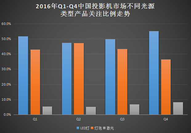 激光成救命稻草 2016投影市场研究报告 