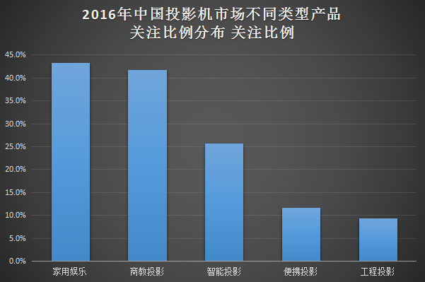 激光成救命稻草 2016投影市场研究报告 