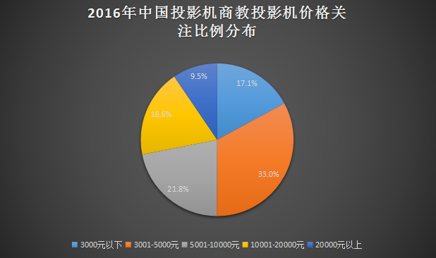 激光成救命稻草 2016投影市场研究报告 