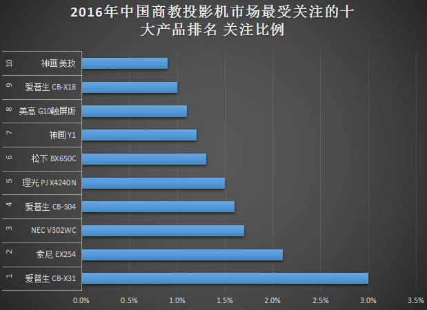 激光成救命稻草 2016投影市场研究报告 