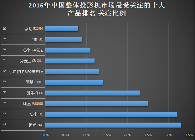 激光成救命稻草 2016投影市场研究报告 