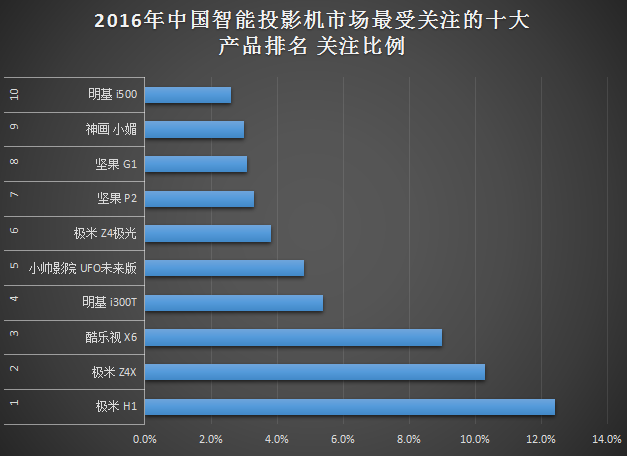 激光成救命稻草 2016投影市场研究报告 