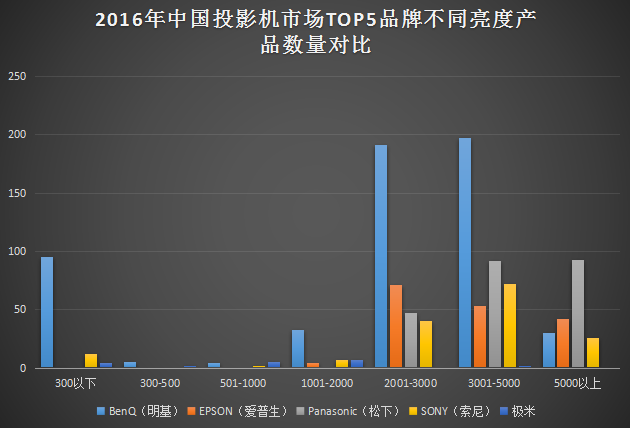 激光成救命稻草 2016投影市场研究报告 