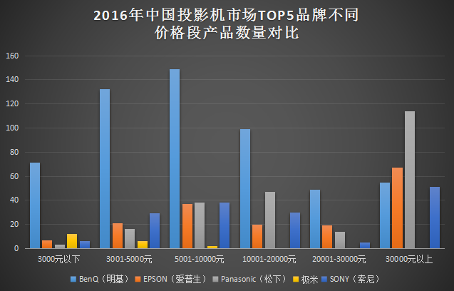 激光成救命稻草 2016投影市场研究报告 