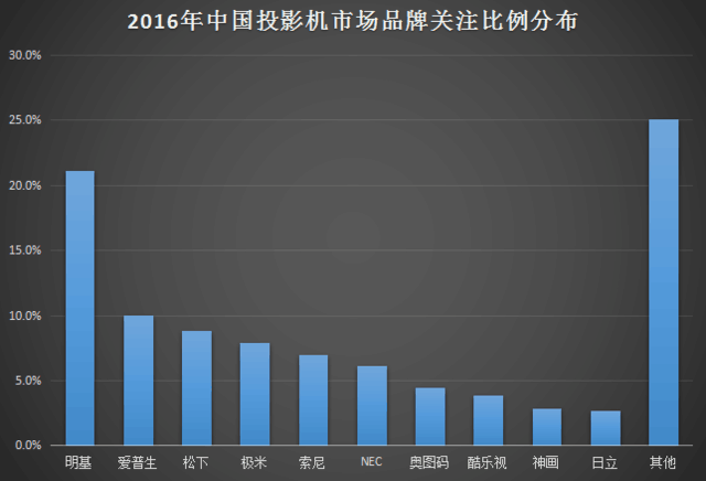 激光成救命稻草 2016投影市场研究报告 