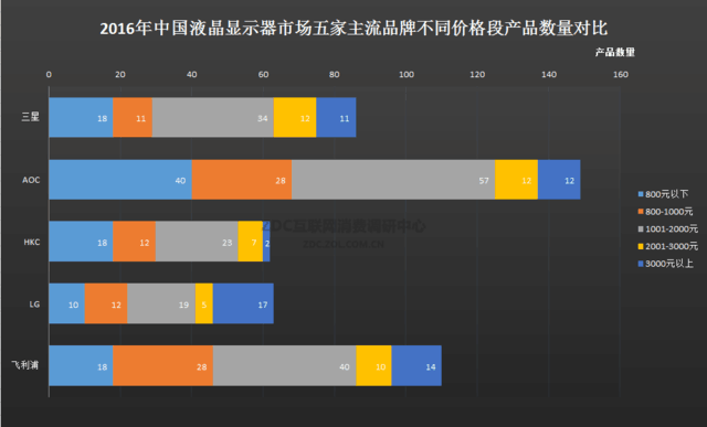 谁是行业命脉？2016年显示器市场报告 