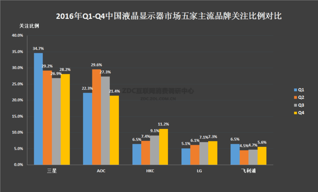 谁是行业命脉？2016年显示器市场报告 