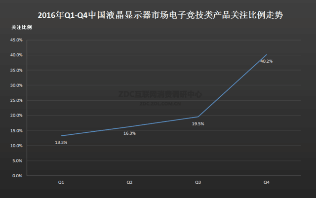 谁是行业命脉？2016年显示器市场报告 