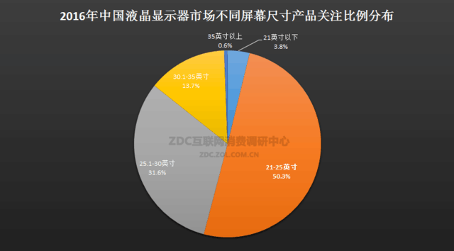 谁是行业命脉？2016年显示器市场报告 