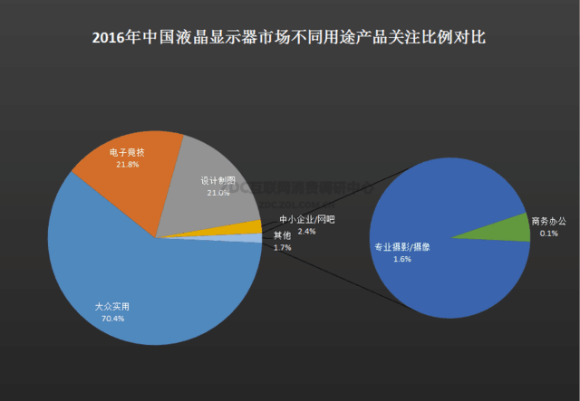 谁是行业命脉？2016年显示器市场报告 