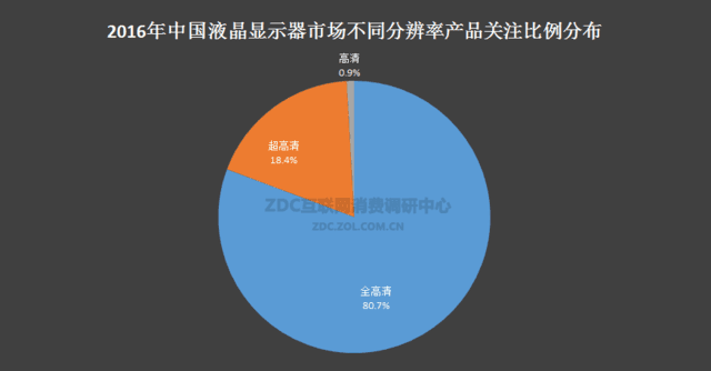 谁是行业命脉？2016年显示器市场报告 