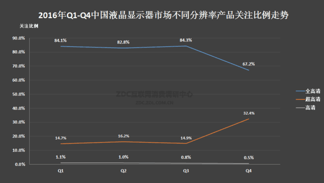 谁是行业命脉？2016年显示器市场报告 