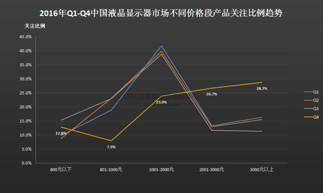 谁是行业命脉？2016年显示器市场报告 