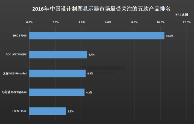 谁是行业命脉？2016年显示器市场报告 