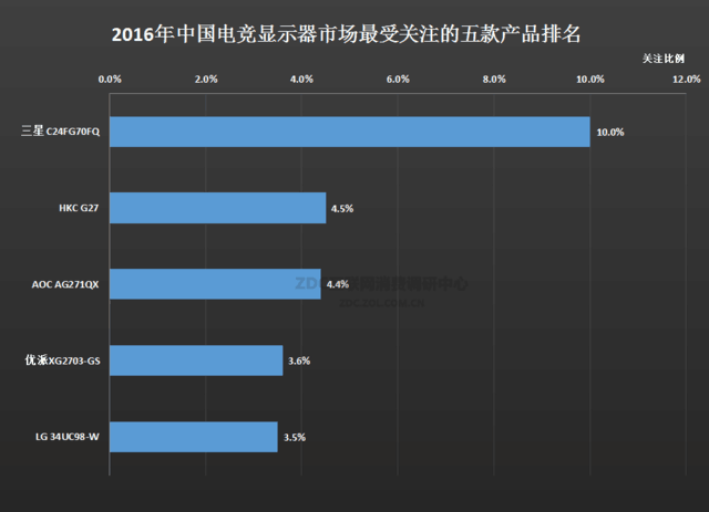 谁是行业命脉？2016年显示器市场报告 