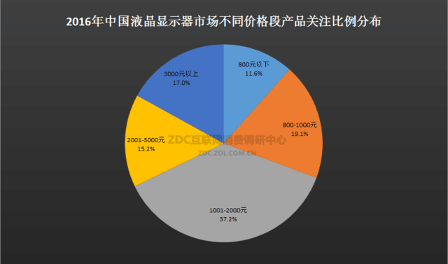 谁是行业命脉？2016年显示器市场报告 