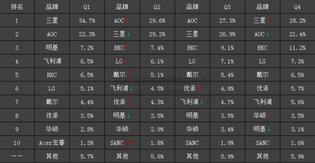 谁是行业命脉？2016年显示器市场报告 