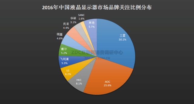 谁是行业命脉？2016年显示器市场报告 