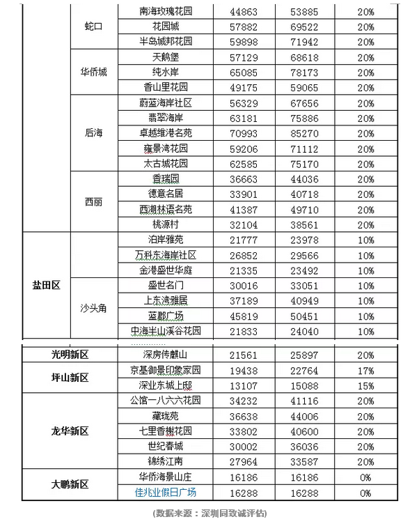 买二手房又贵了！深圳房产评估价平均上调15%