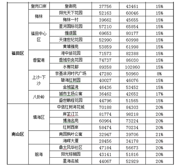 买二手房又贵了！深圳房产评估价平均上调15%