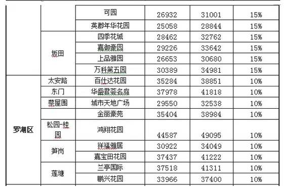 买二手房又贵了！深圳房产评估价平均上调15%