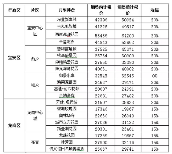 买二手房又贵了！深圳房产评估价平均上调15%