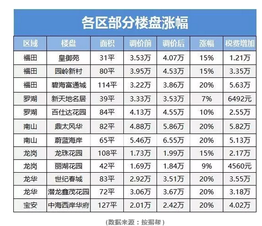 买二手房又贵了！深圳房产评估价平均上调15%