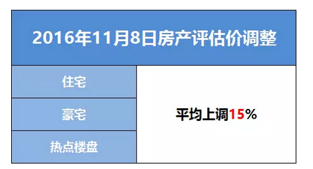 买二手房又贵了！深圳房产评估价平均上调15%