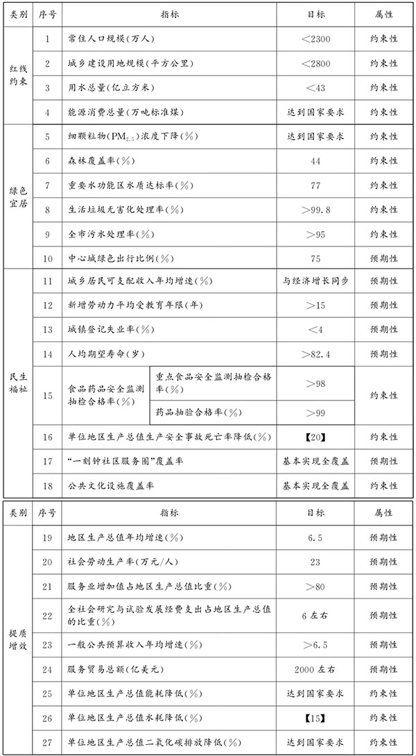 “十三五”时期经济社会发展主要指标