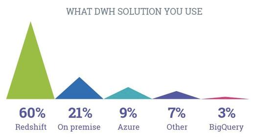 2017年趋势调查证实，云服务正在颠覆数据仓库的市场地位