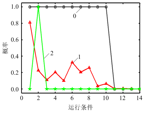 基于大数据技术的配电网运行可靠性分析