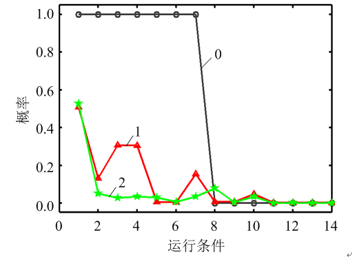 基于大数据技术的配电网运行可靠性分析