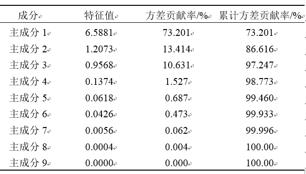 基于大数据技术的配电网运行可靠性分析